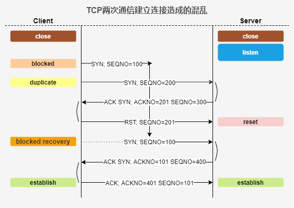 TCP两次通信建立连接造成的混乱