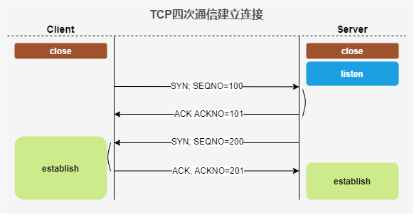 TCP四次通信建立连接
