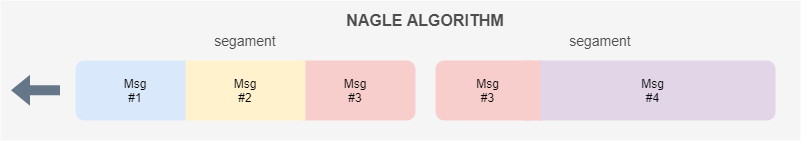 Nagle算法重新分割组合应用层协议消息