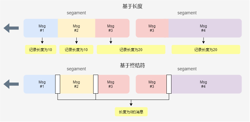 应用程协议消息边界划分规则