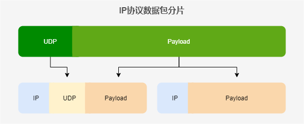 IP协议对UDP数据报进行分片