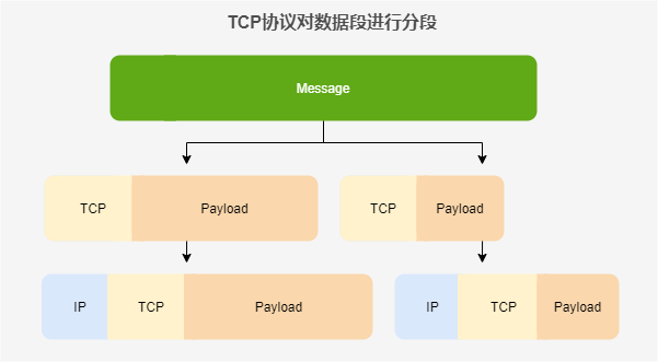 TCP协议数据段进行分段