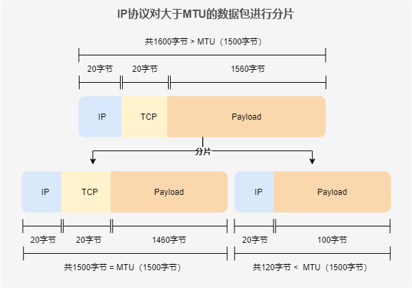 IP协议第TCP协议数据段进行分片
